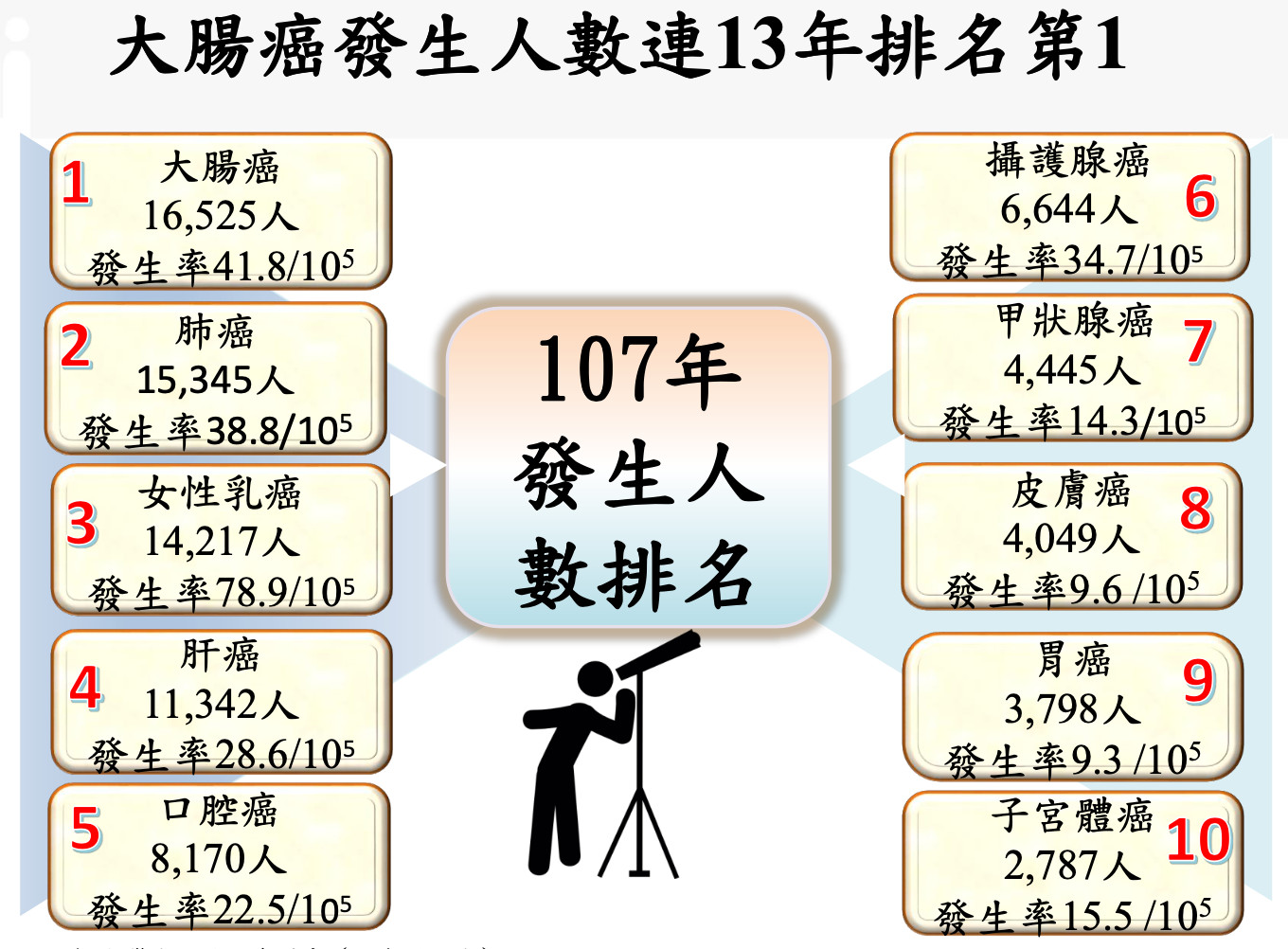 國健署109年國人十大癌症