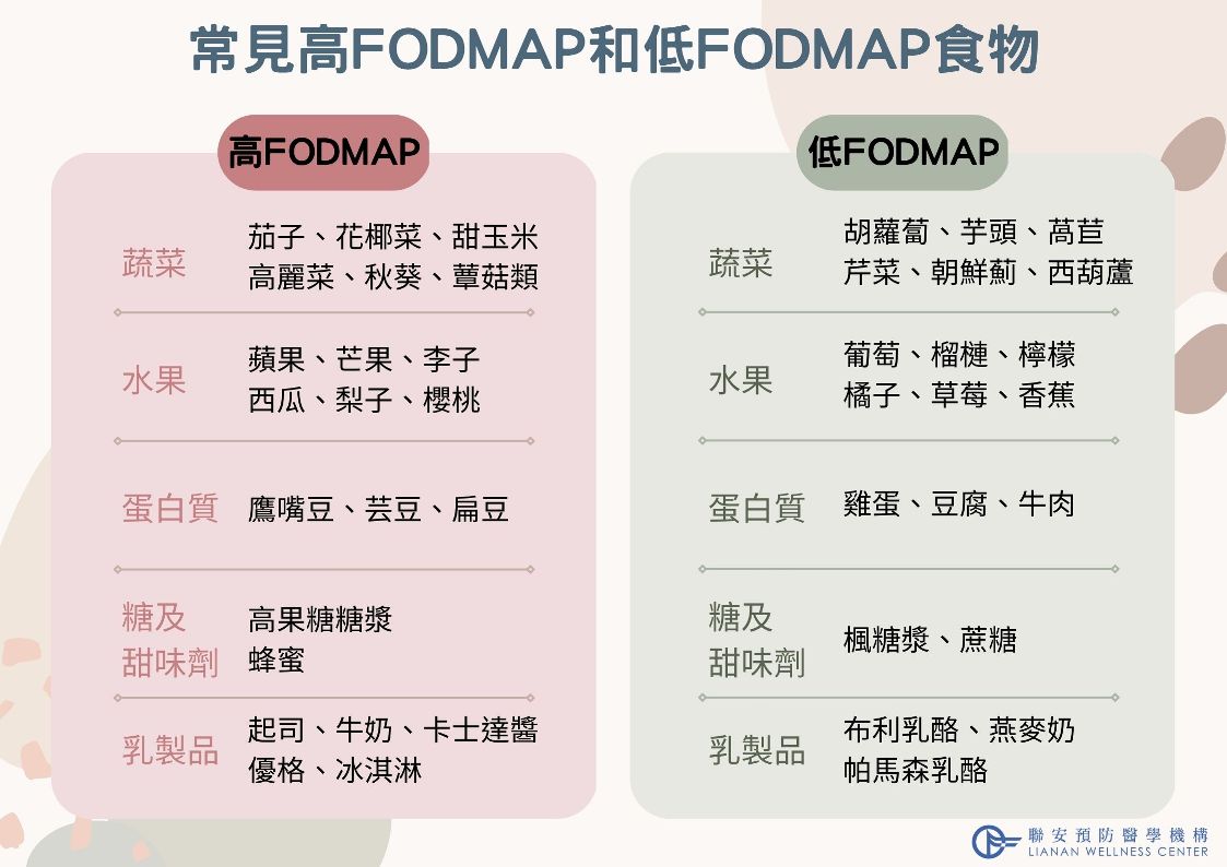 常見高FODMAP與低FODMAP食物