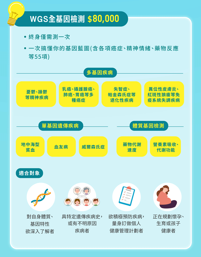 WGS全基因檢測 $80,000