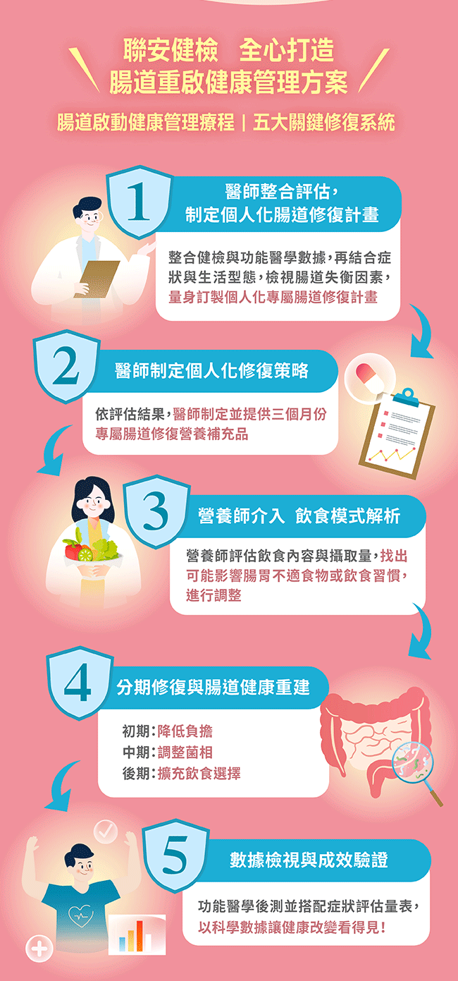 五大腸道修復系統