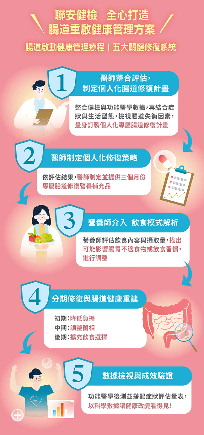 五大腸道修復系統