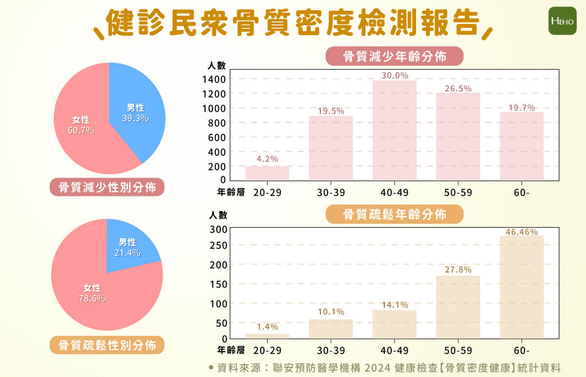 聯安預防醫學機構 2024健康檢查【骨質密度健康】統計資料,針對近萬筆資料分析發現,超過一半的民眾骨質密度不及格,其中 46%為骨質減少,6%已達骨質疏鬆程度。
