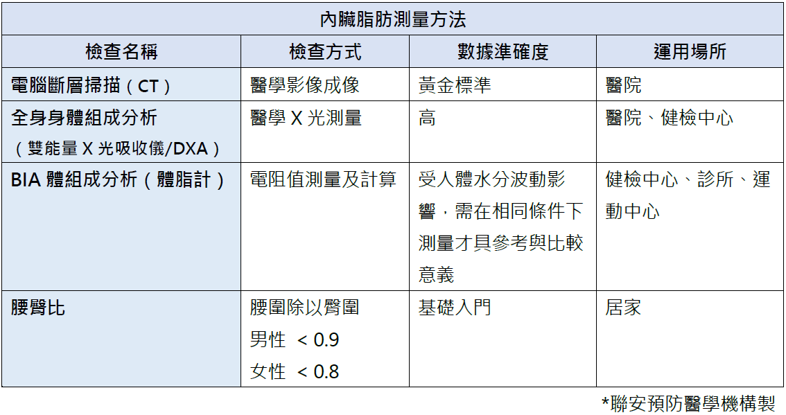 如何量測內臟脂肪呢？我更推薦，在家自行量測腰臀比或是使用家用體脂計量測體脂，每週量測更有助於自我監督自身的體態。