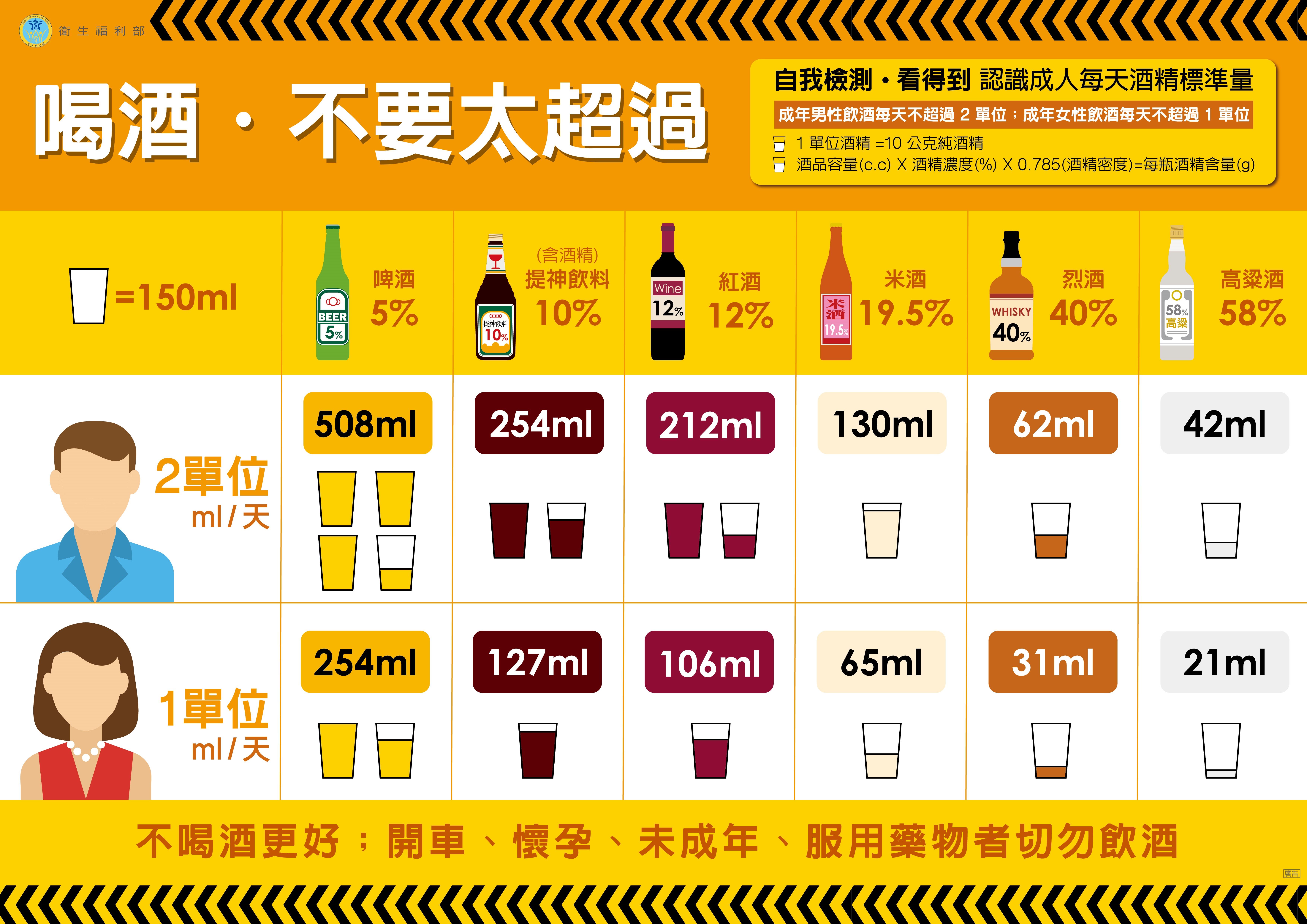 任何酒精攝取均會增加乳癌風險，所以避免酒精是最理想的策略。