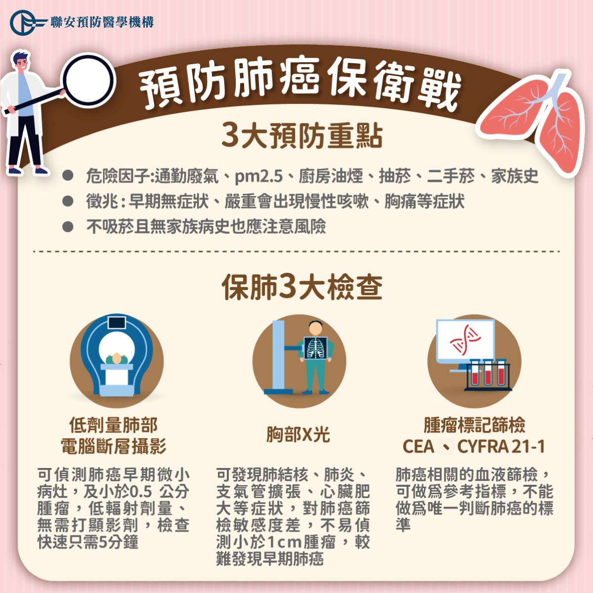 預防肺癌保衛戰-保肺3大檢查 預防肺癌保衛戰-保肺3大檢查