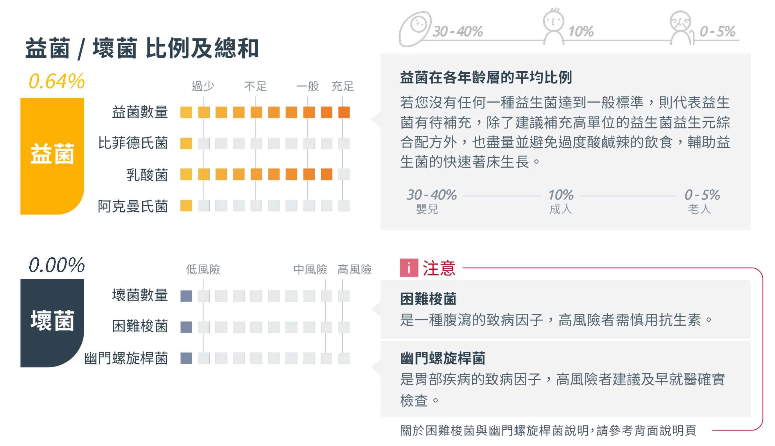 腸道菌相報告書 腸道菌相報告書